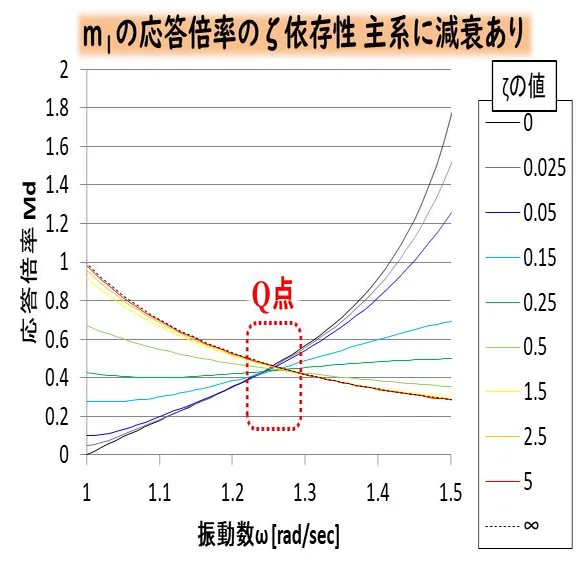 振動・波動の基礎-⑮動吸振器の設計 主系に減衰がある場合をグラフで