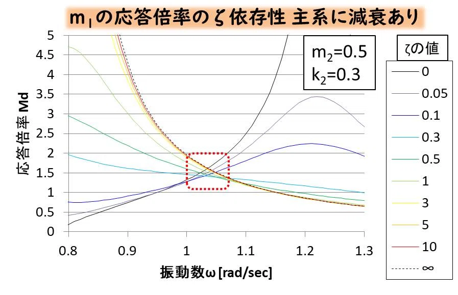 振動・波動の基礎-⑮動吸振器の設計 主系に減衰がある場合をグラフで
