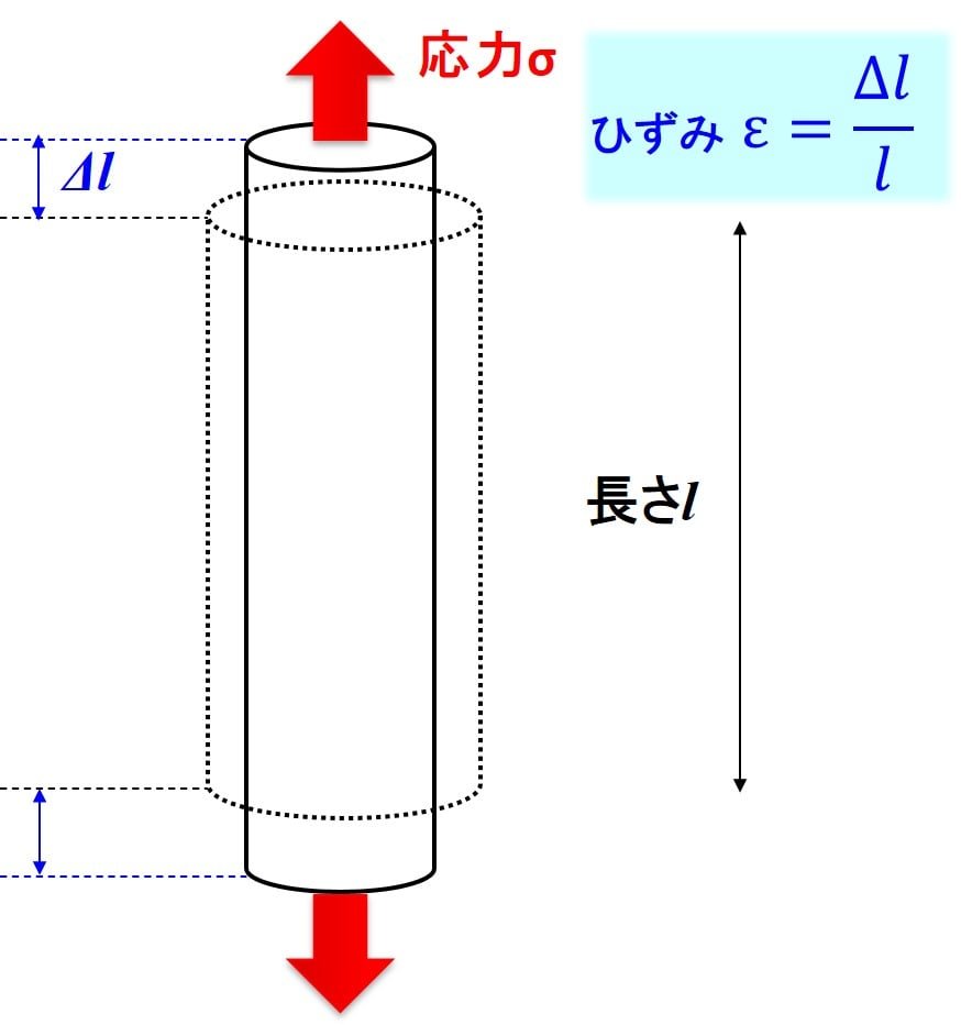 材料力学 ひずみの種類とポアソン比｜デルタ先生