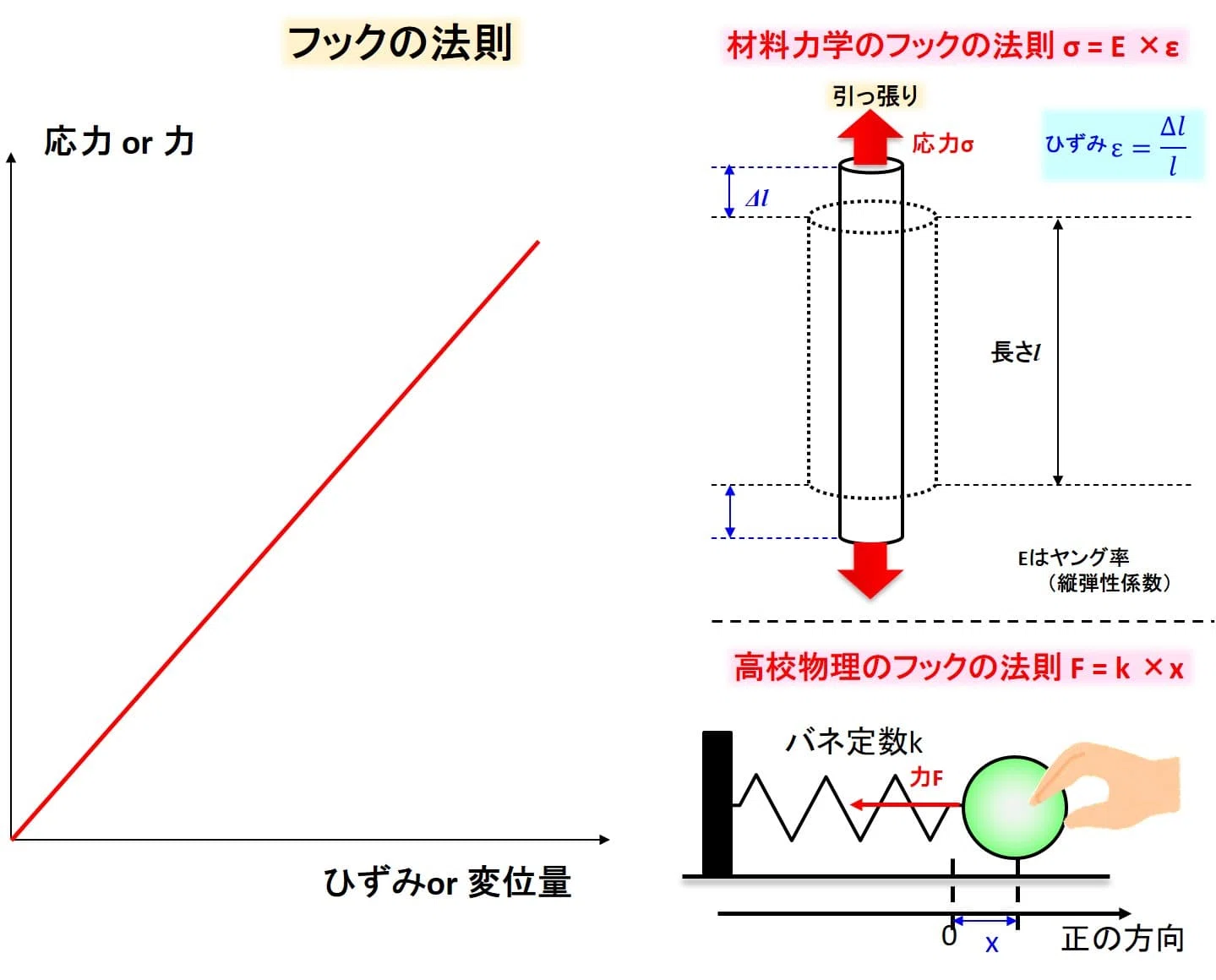 材料力学 ひずみの種類とポアソン比｜デルタ先生