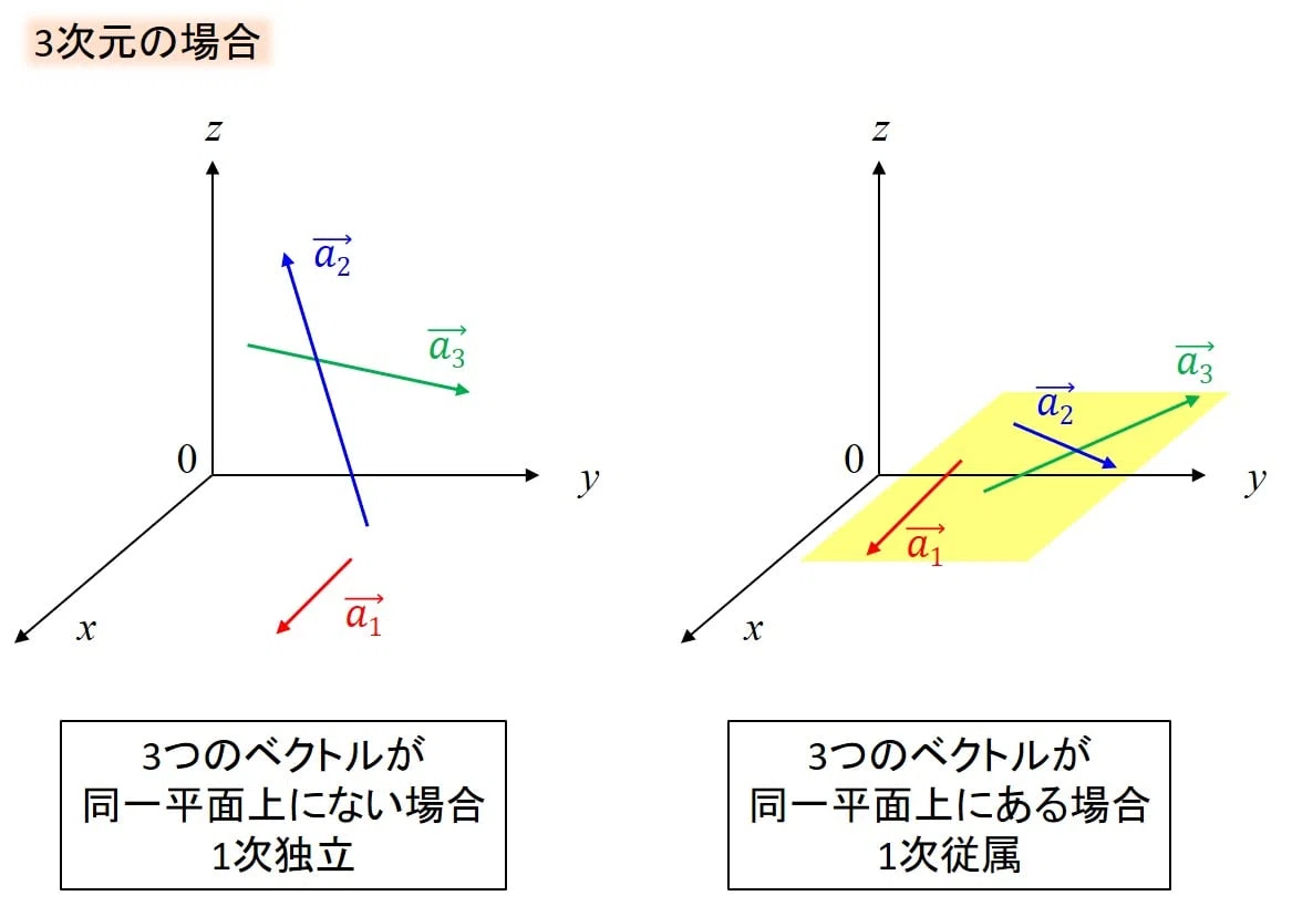 1次独立・1次従属・行列式・逆行列・正則の関係性をわかりやすく解説(線形代数)|デルタ先生
