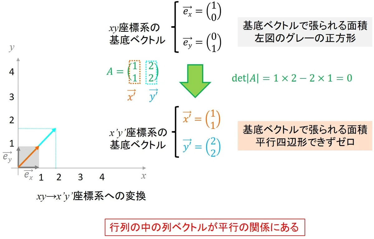 1次独立・1次従属・行列式・逆行列・正則の関係性をわかりやすく解説(線形代数)|デルタ先生