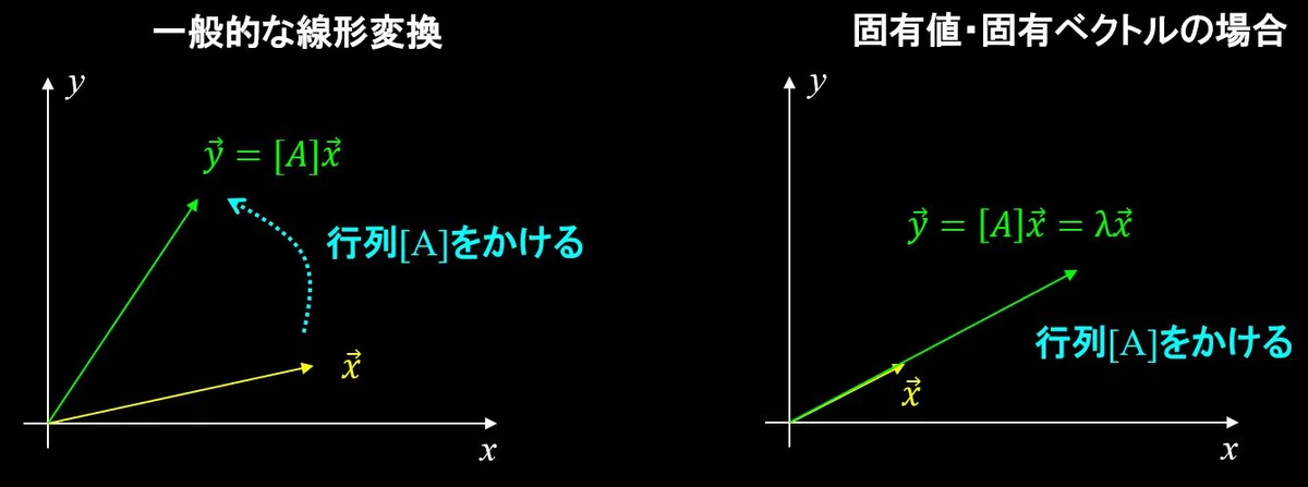 固有値、固有ベクトルについてわかりやすく解説（線形代数）｜デルタ先生