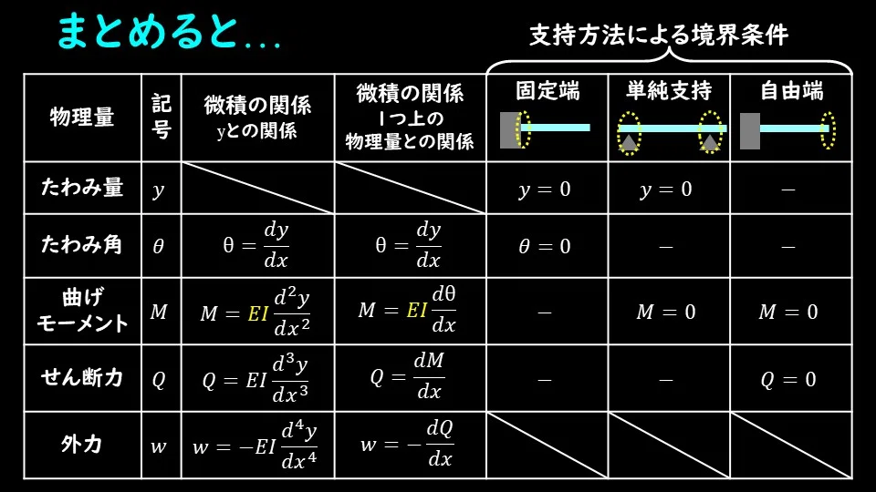 材料力学・構造力学 外力、曲げ、たわみの微積の関係を考える｜デルタ先生