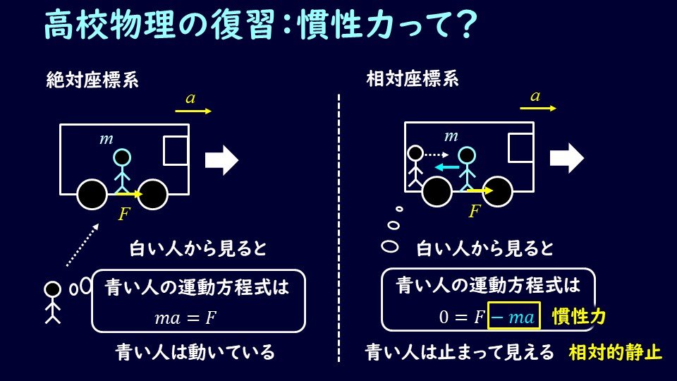02-7. 流体力学 相対的静止 等加速度運動している容器中の流体の液面