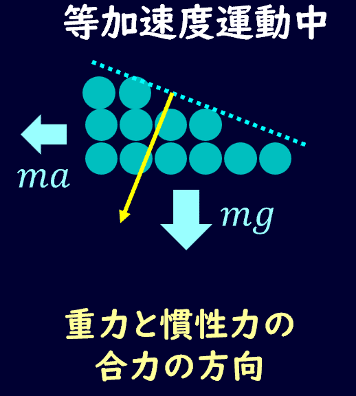 02-7. 流体力学 相対的静止 等加速度運動している容器中の流体の液面