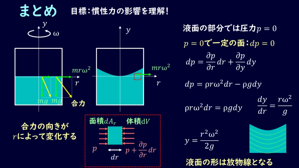 02-8.流体力学_相対的静止②_回転している容器の中の流体｜デルタ先生