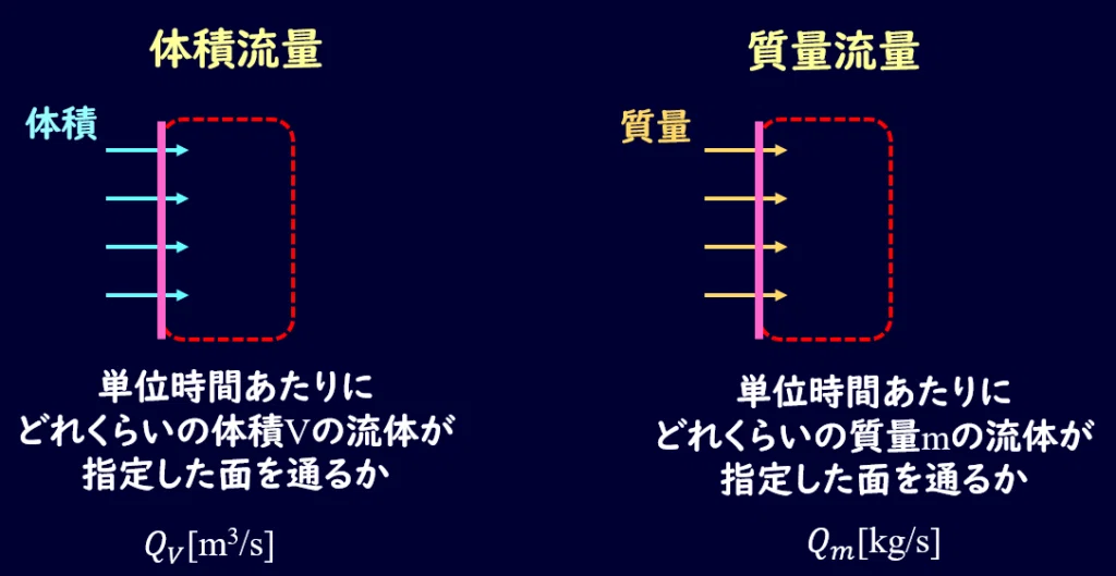 Flow Rate Def 03-1. Fluid Dynamics: Fundamentals of Fluid Flow - Steady Flow, Quasi ...