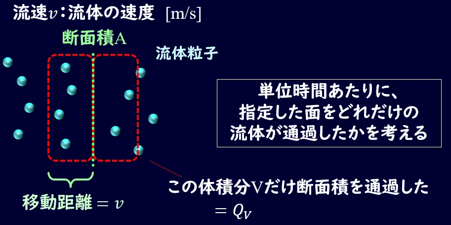 Flow Rate Def 03-1. Fluid Dynamics: Fundamentals of Fluid Flow - Steady Flow, Quasi ...