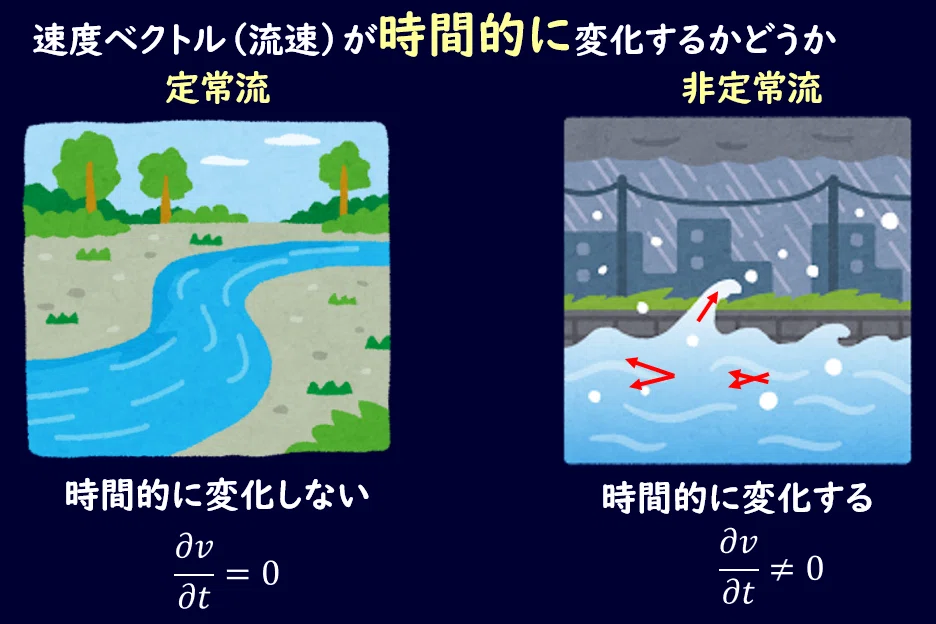 Flow Rate Def 03-1. Fluid Dynamics: Fundamentals of Fluid Flow - Steady Flow, Quasi ...