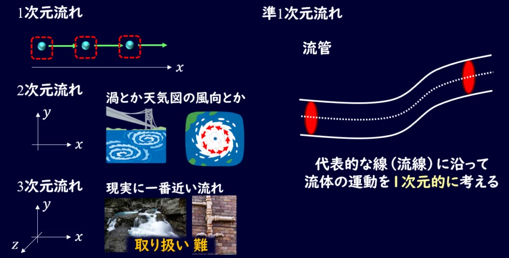 03-1. Fluid Dynamics: Fundamentals of Fluid Flow - Steady Flow, Quasi ...