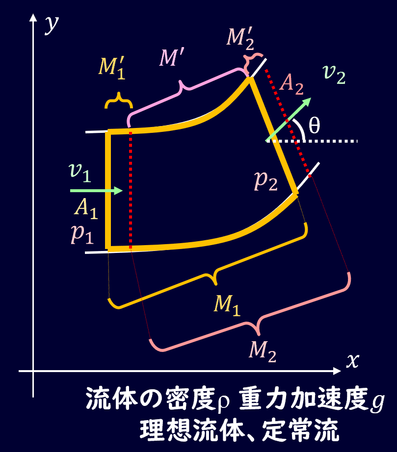 04-2.流体力学 曲がった流管の運動量の法則 演習問題｜デルタ先生