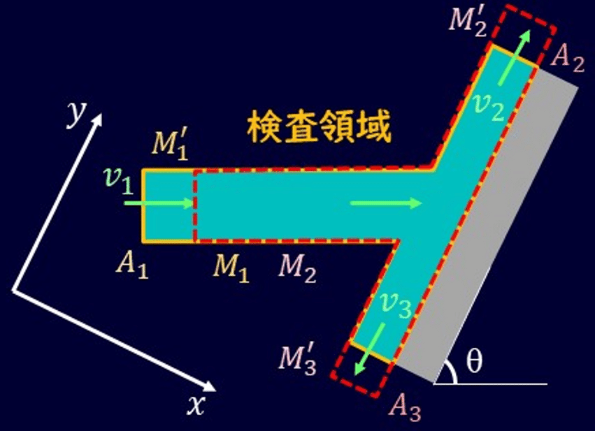 04-3. 流体力学 壁に流体をぶつけた力と運動量 演習｜デルタ先生