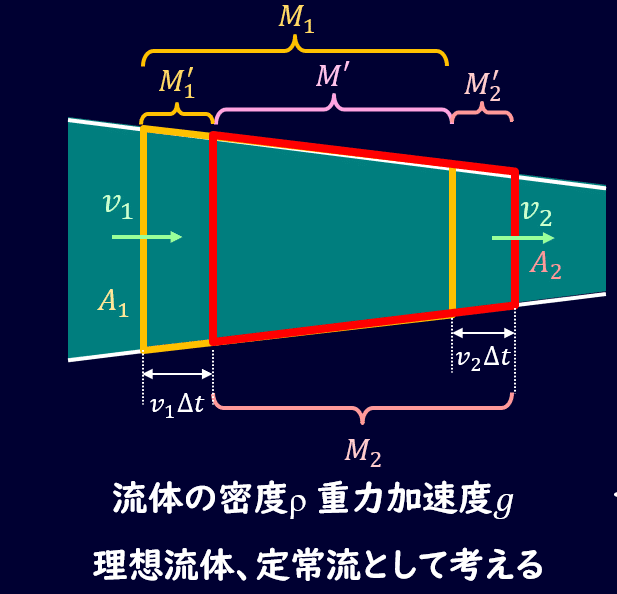 04-4.流体力学_流体が吹き出す時の推力 運動量の法則の演習｜デルタ先生