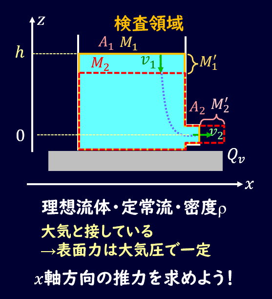 04-4.流体力学_流体が吹き出す時の推力 運動量の法則の演習｜デルタ先生