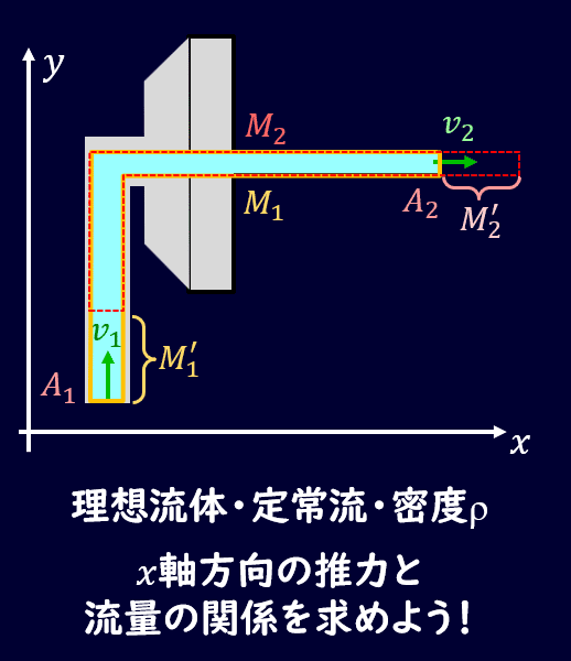 04-4.流体力学_流体が吹き出す時の推力 運動量の法則の演習｜デルタ先生