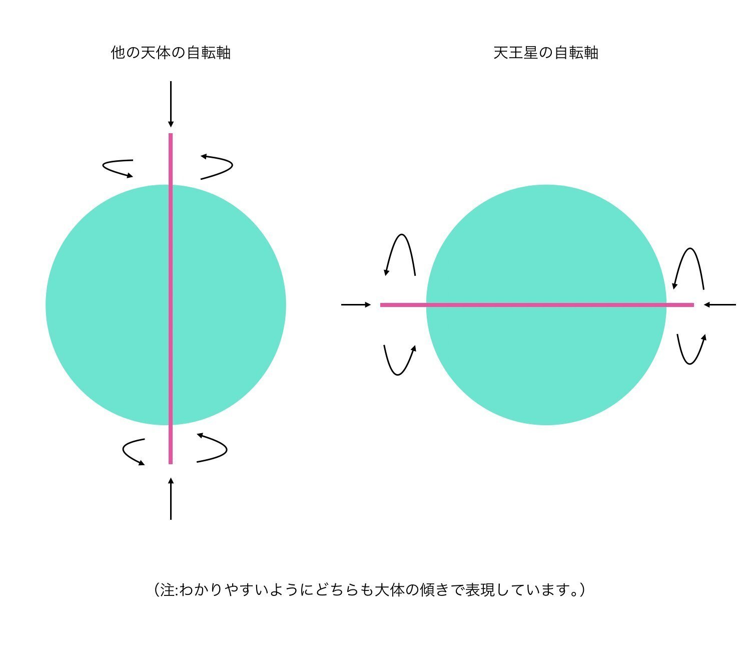 水瓶座と天王星について｜晴海道彰