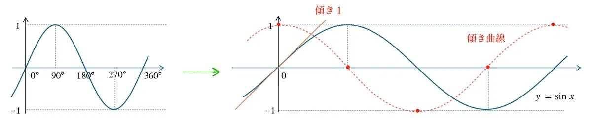 sin , cos を微分する｜大森 武