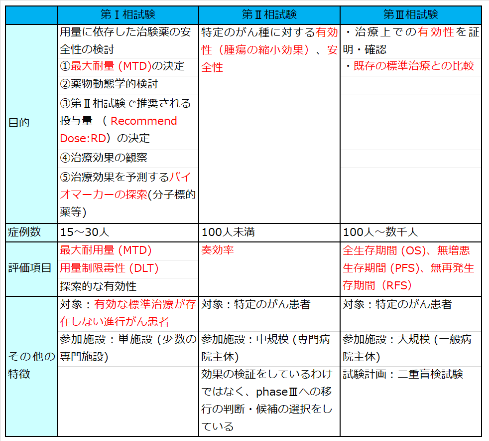試験対策講座～がんの基礎知識～｜OncoPharmaBrain