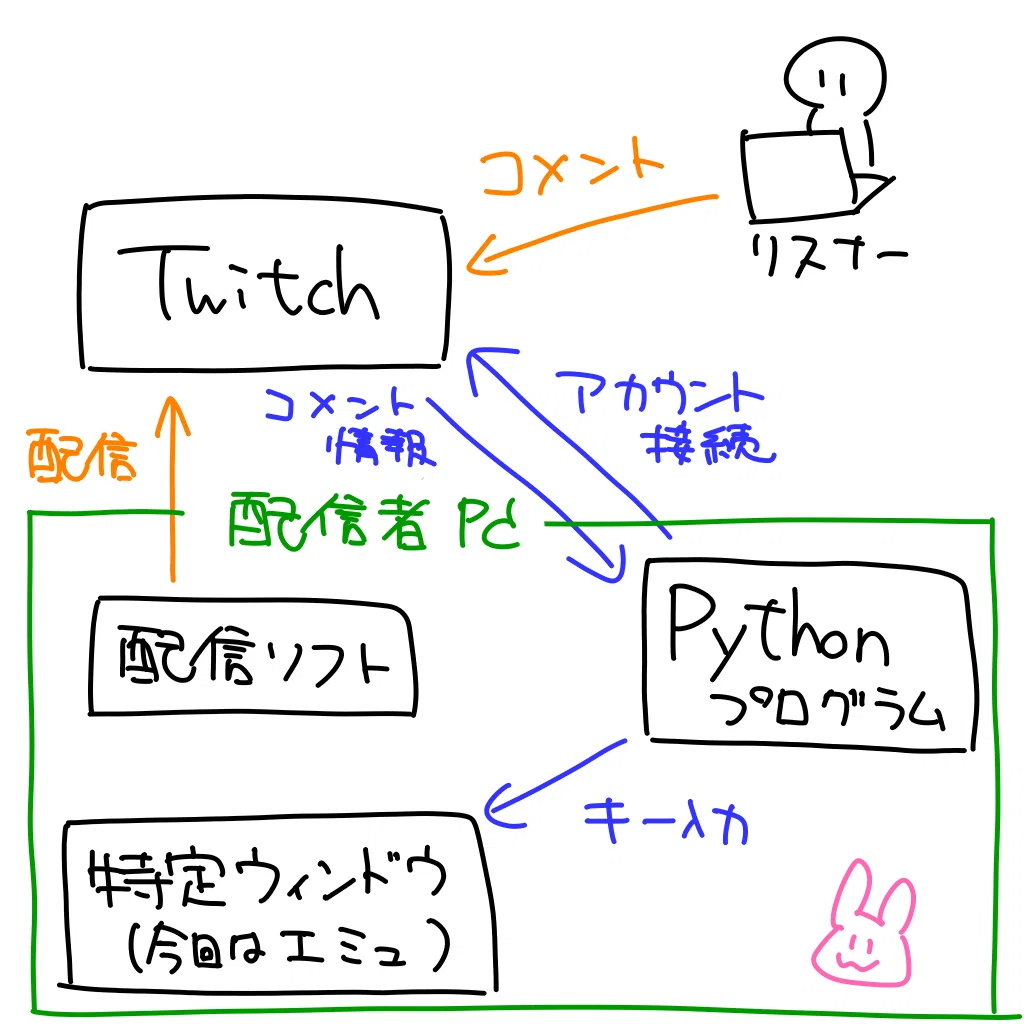 PythonでTwitchのコメントをリアルタイム取得してなんやかんやする｜ふみん