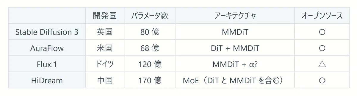 Table comparing 3rd generation image generation AIs