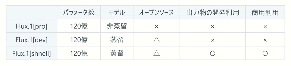 Table of Flux1 model listings