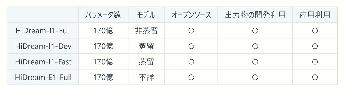 Table of HiDream model listings
