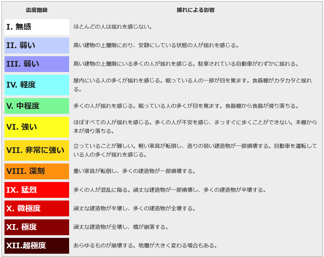 ❝震度7❞が正しく伝わっていますか？｜すぎすぎ
