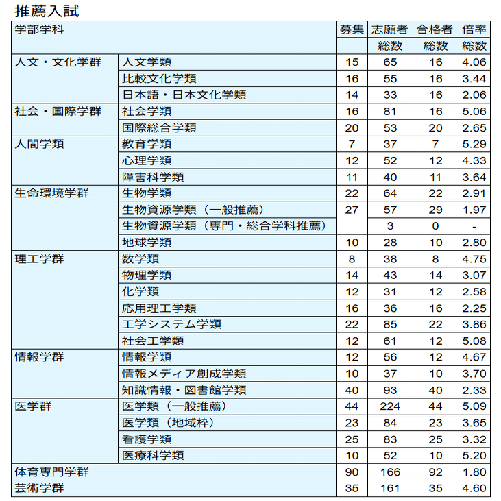 筑波大学総合型・推薦の倍率と対策【2025年度版】｜スキルパス｜理系に