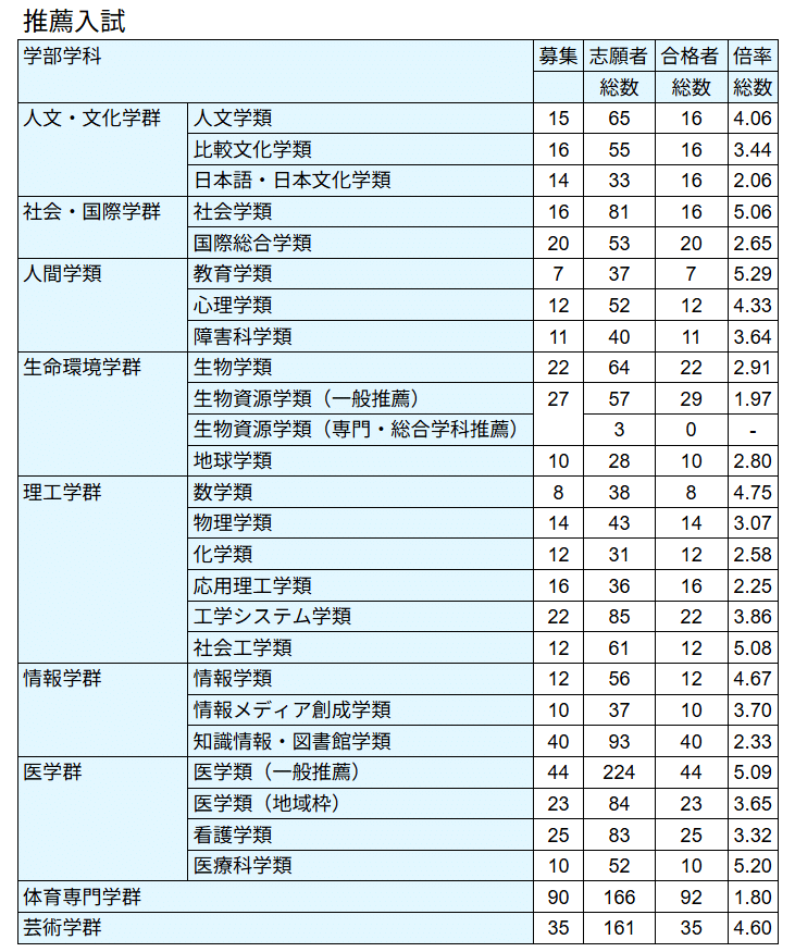 筑波大学 推薦 筑波大学総合型・推薦の倍率と対策【2025年度版】｜スキルパス｜理系に