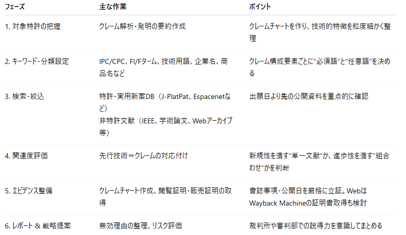 ChatGPT o3を用いた無効資料調査（プロンプト付）｜角渕由英