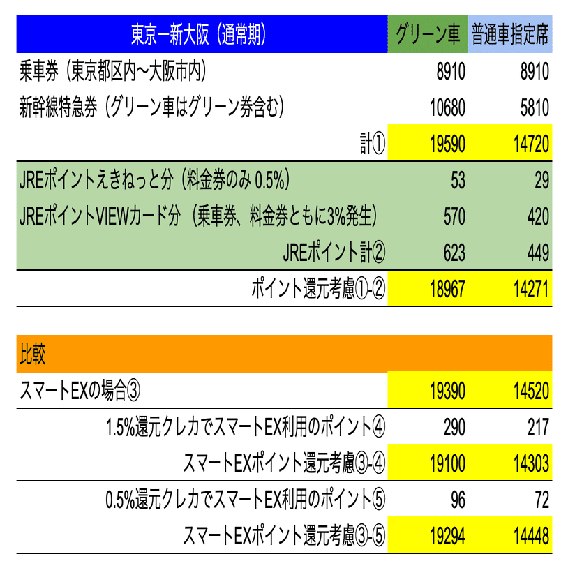 東海道新幹線、スマートEX VS えきねっと&VIEWカード｜hito