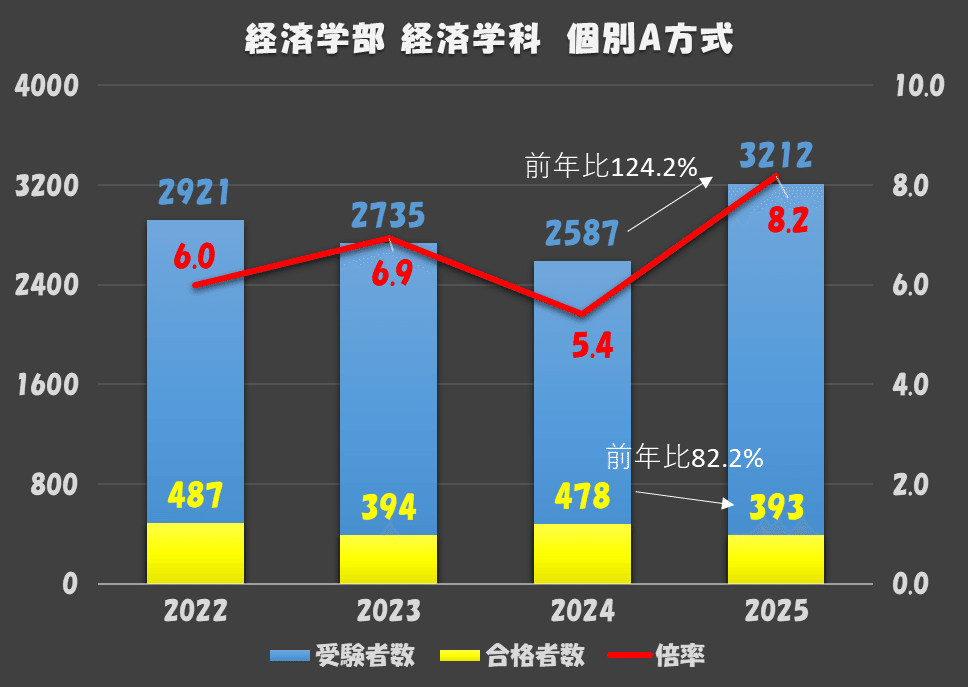 2025年度 青山学院大学一般選抜入試結果まとめ(経済学部 法学部 経営