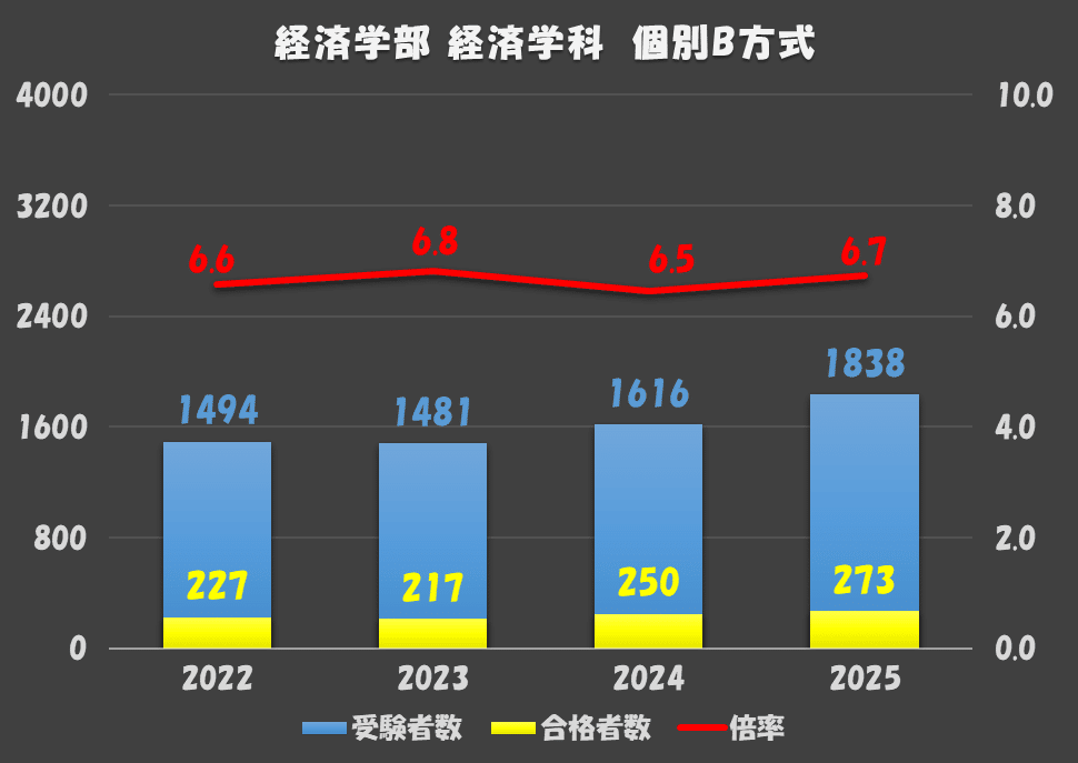 2025年度 青山学院大学一般選抜入試結果まとめ(経済学部 法学部 経営