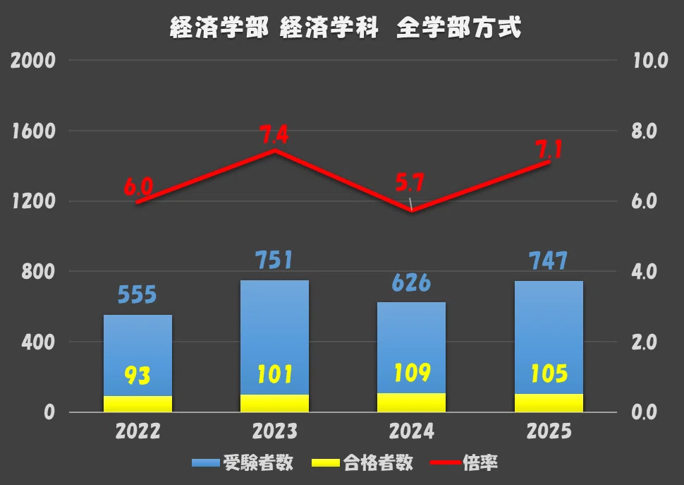 2025年度 青山学院大学一般選抜入試結果まとめ(経済学部 法学部 経営