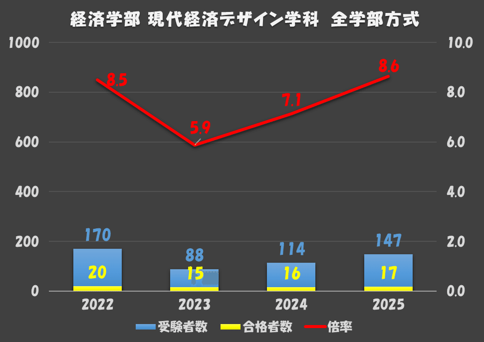 2025年度 青山学院大学一般選抜入試結果まとめ(経済学部 法学部