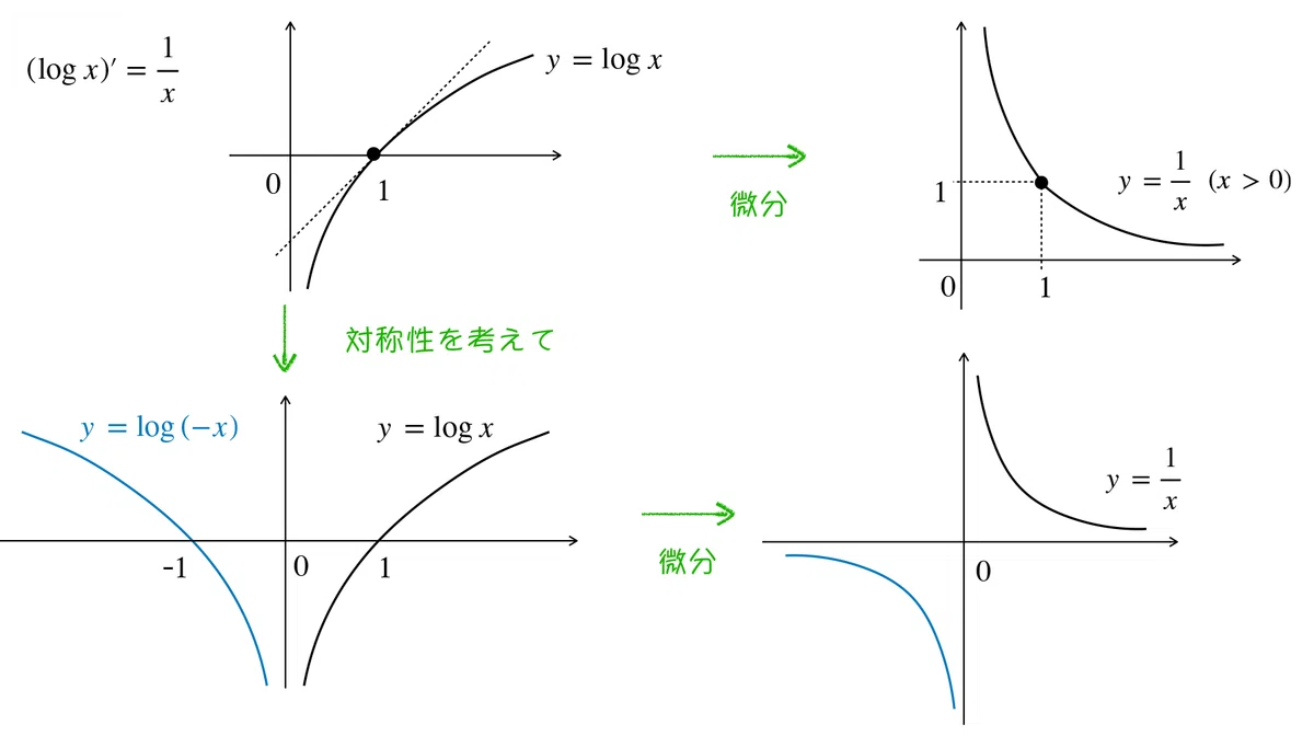 指数関数・対数関数を微分する|大森 武