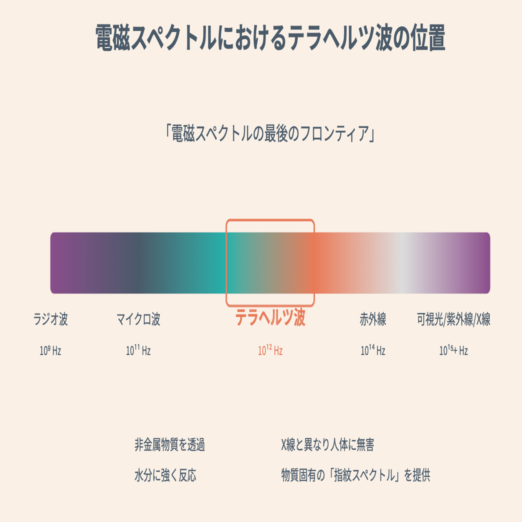 348「透視革命：テラヘルツ波が切り拓く「見えない世界」の扉」（探求