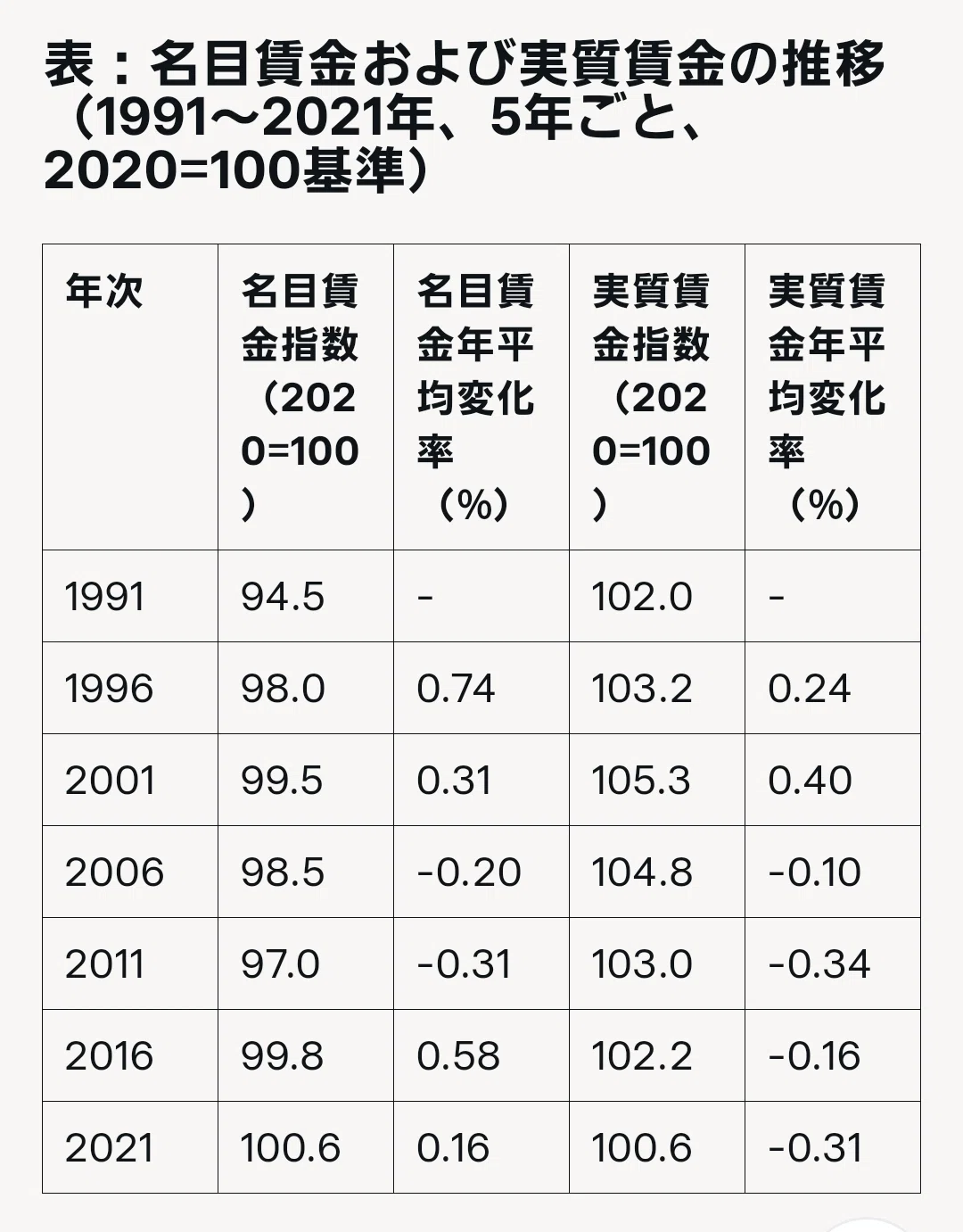1991年からの主な経済指標の推移！⑤ 名目賃金、実質賃金｜えばじょぶ