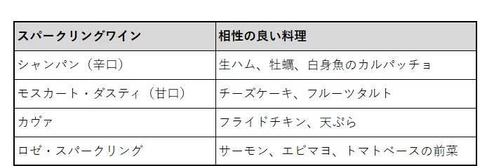 スパークリングワインと相性抜群なペアリング例