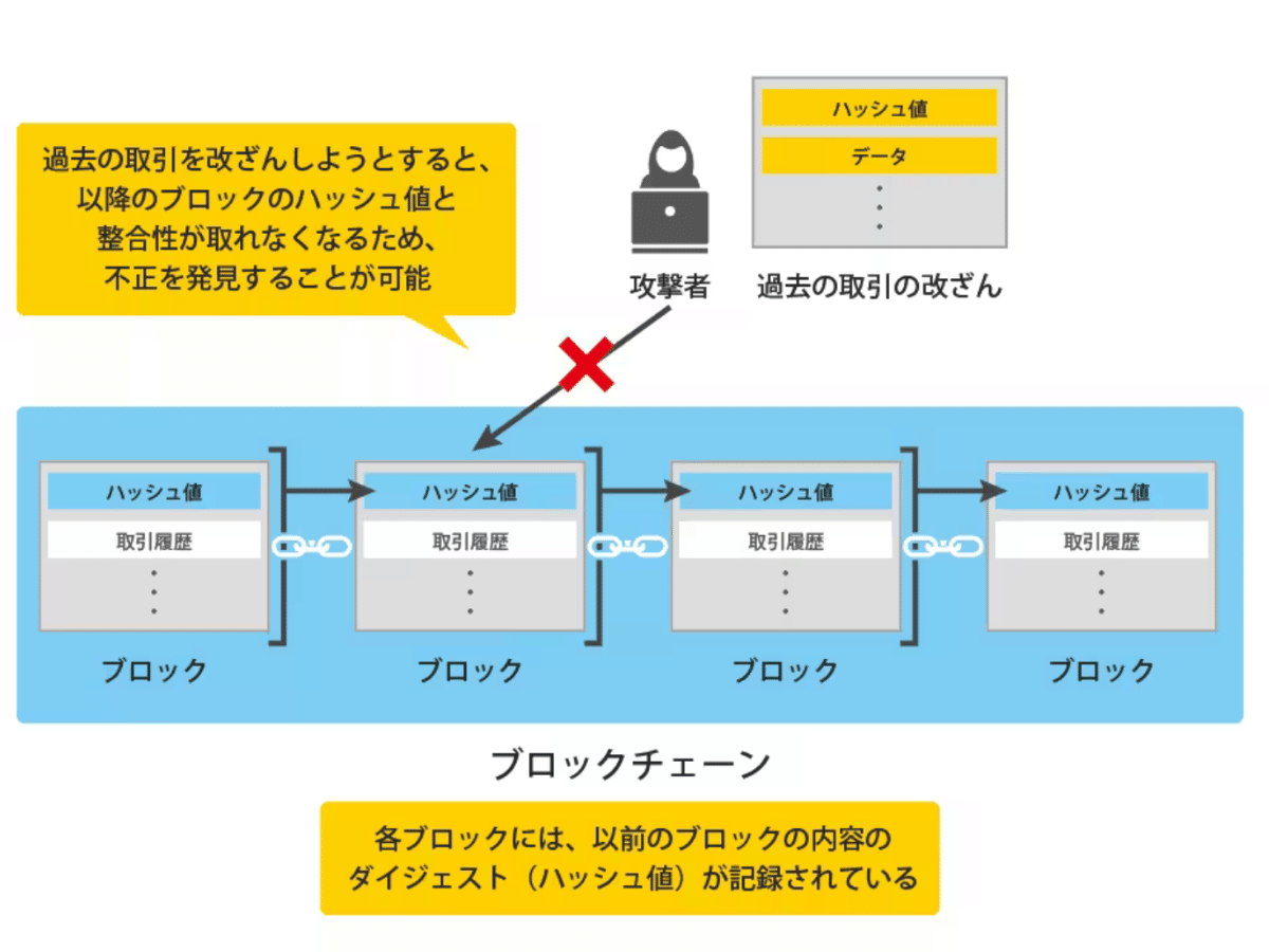 初心者向け】ブロックチェーンとは何か？｜RiLan Capital Partners