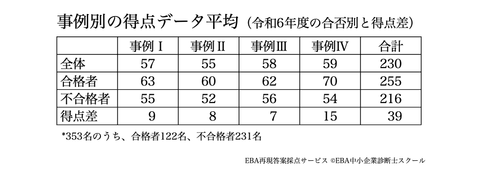 令和7年度中小企業診断士2次試験合格のカギ！令和6年度データから