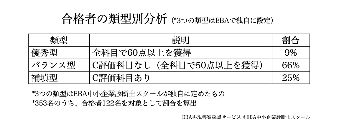 令和7年度中小企業診断士2次試験合格のカギ！令和6年度データ