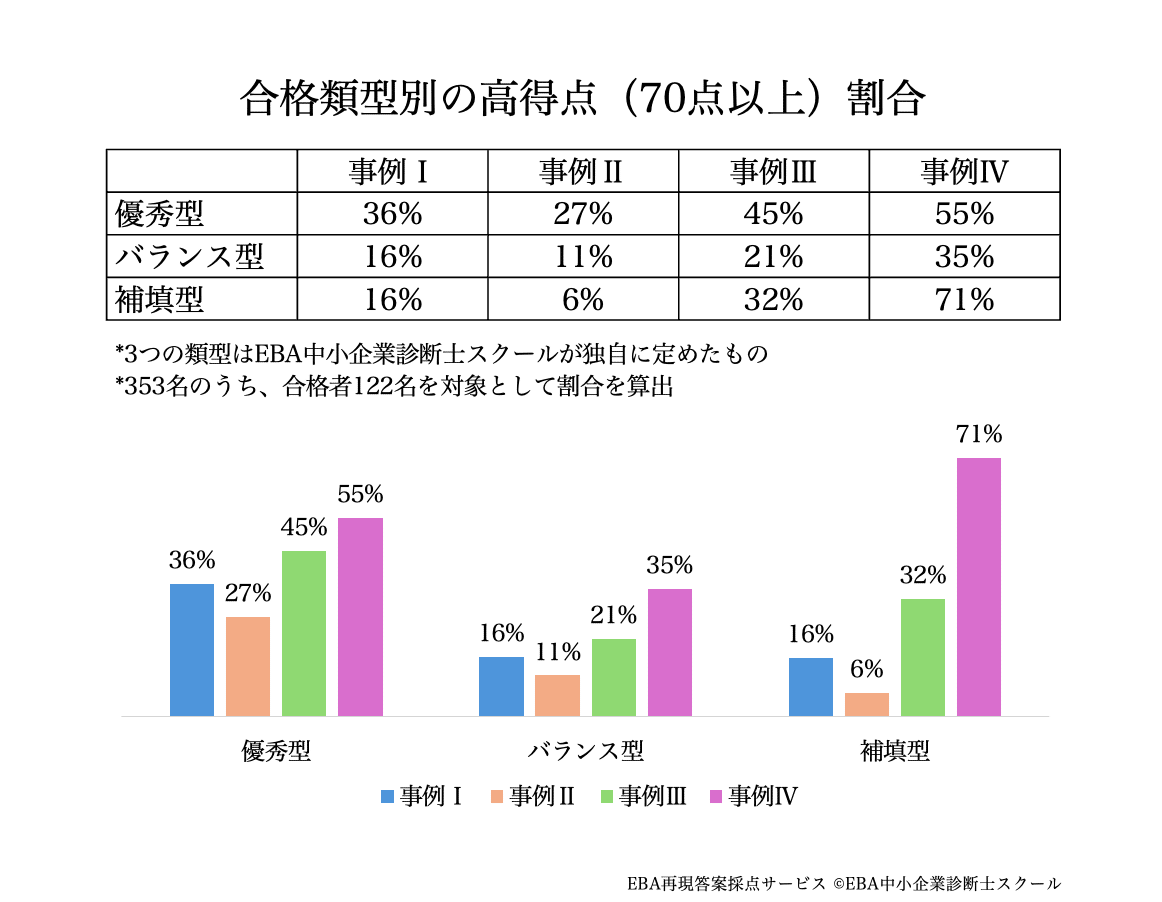 令和7年度中小企業診断士2次試験合格のカギ！令和6年度データ