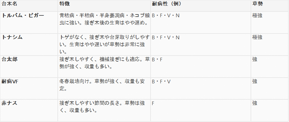 果樹台木の特性と利用 H13.wenarc.491