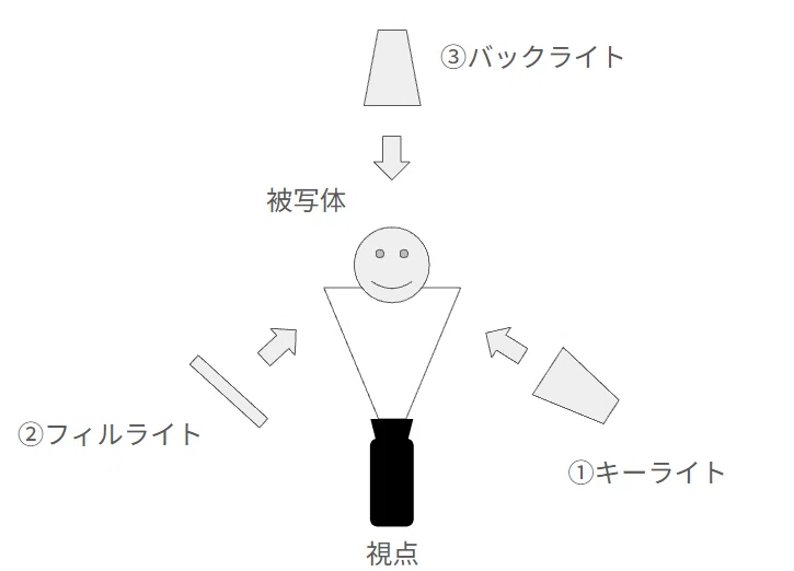 3点照明 【撮影テクニック】三点照明と光の角度についてプロ照明マン