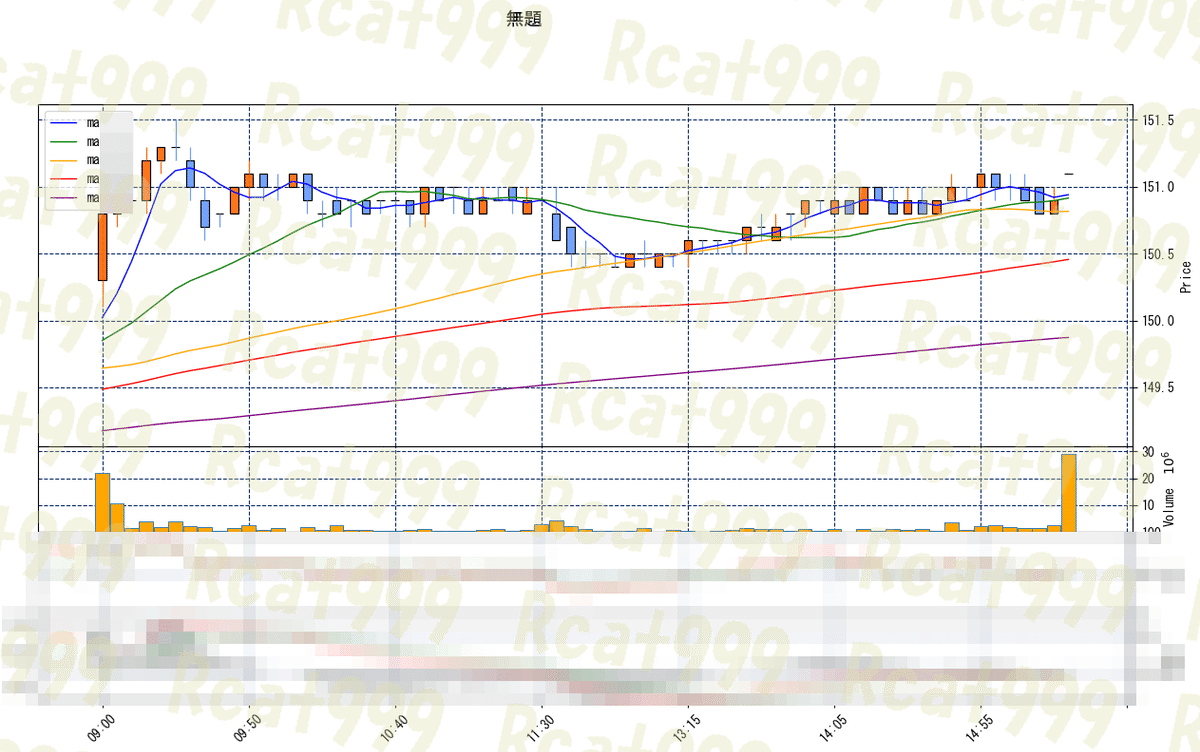 分足株価から指標計算やプロット ～DBとの連携クラスの作成