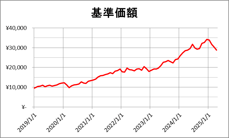 オルカンで遊んだならS&P500でも遊ばないと｜3S