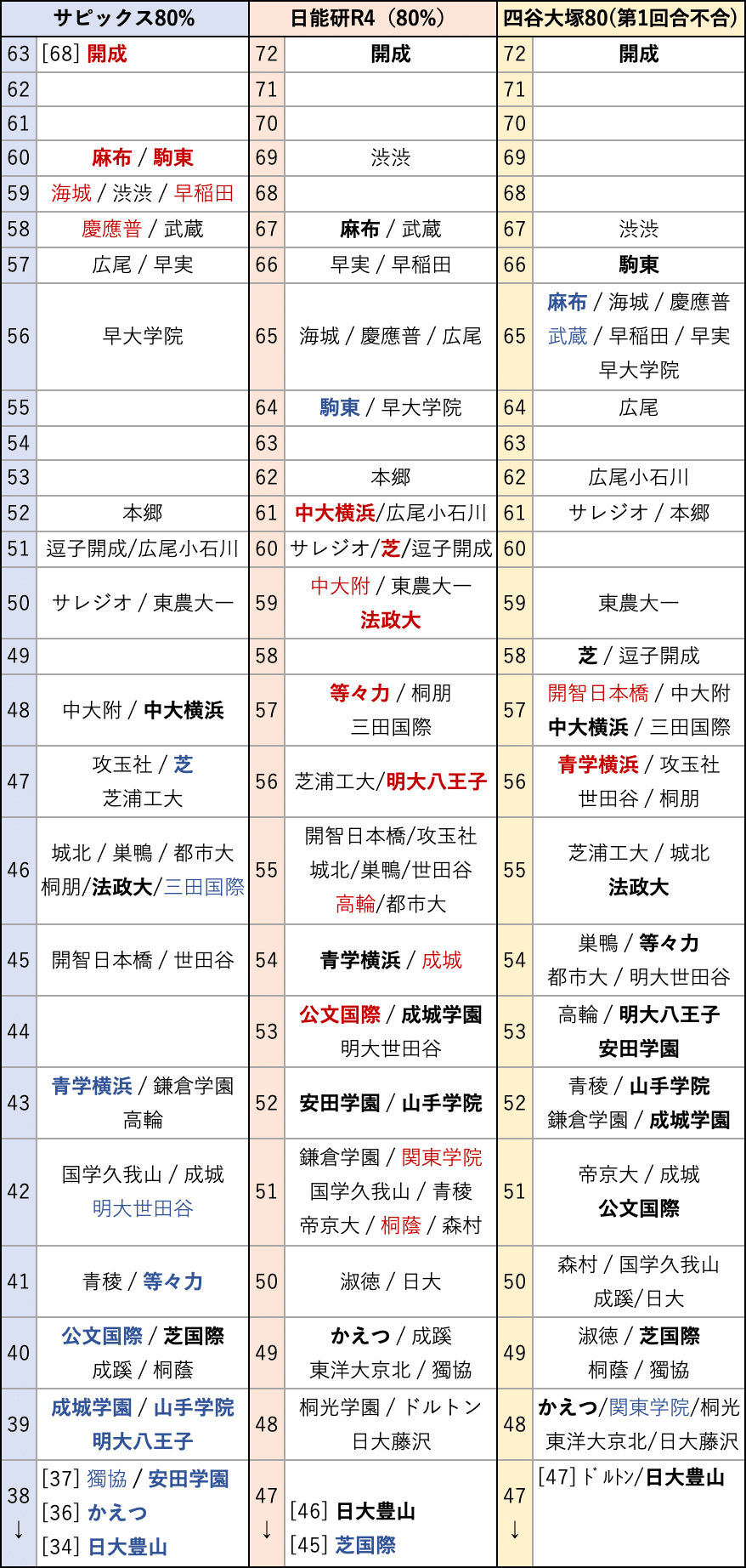 2025入試】偏差値表の横比較〜サピックス・日能研・四谷大塚〜｜中学