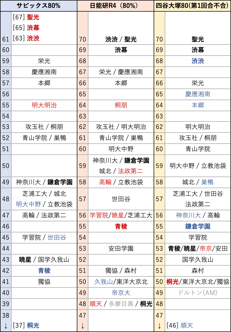 2025入試】偏差値表の横比較〜サピックス・日能研・四谷大塚〜｜中学